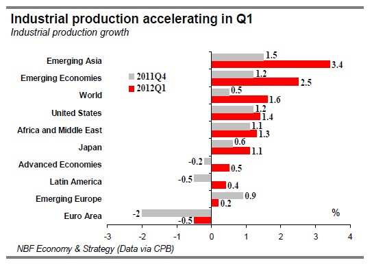 Industrial production accelerating in Q1