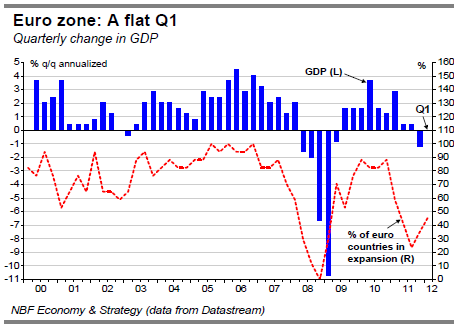 Euro zone A flat Q1