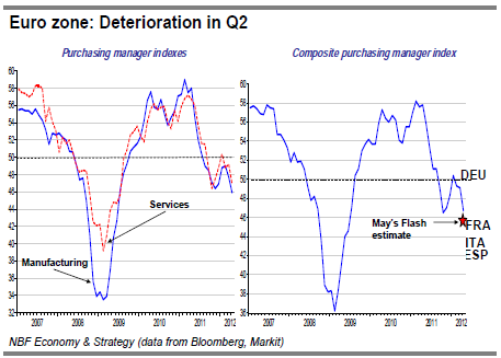 Euro zone Deterioration in Q2