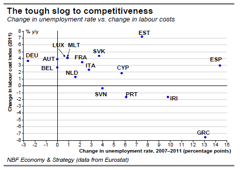 The tough slog to competitiveness