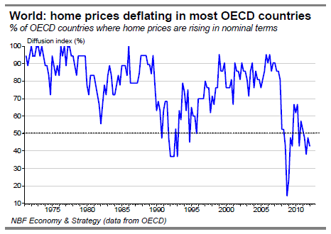 World home prices deflating in most OECD countries