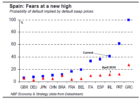 Spain Fears at a new high