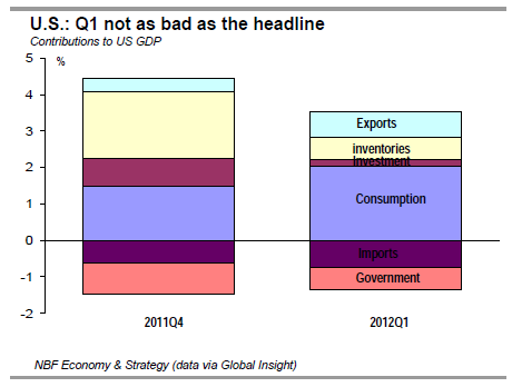 U.S. Q1 not as bad as the headline