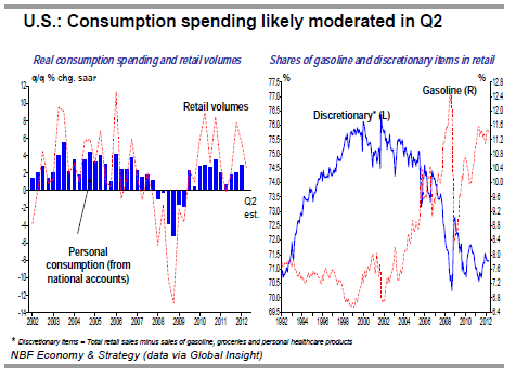 U.S. Consumption spending likely moderated in Q2