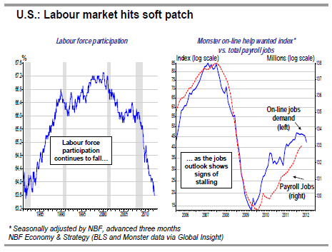 U.S. Labour market hits soft patch