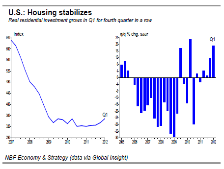 U.S. Housing stabilizes