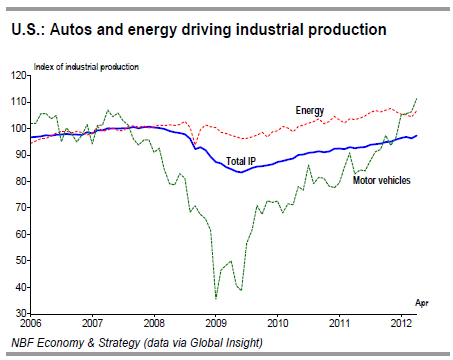 U.S. Autos and energy driving industrial production