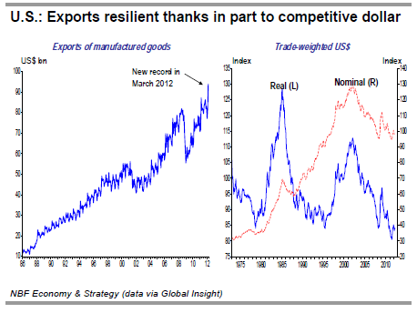 U.S. Exports resilient thanks in part to competitive dollar