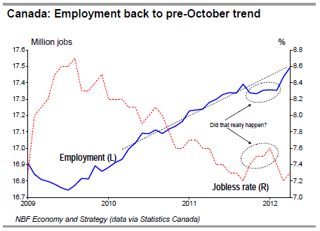 Canada Employment back to pre-October trend