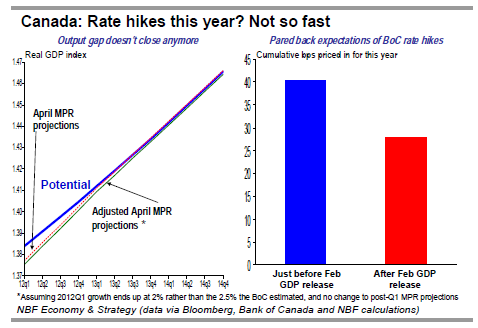 Canada Rate hikes this year  Not so fast