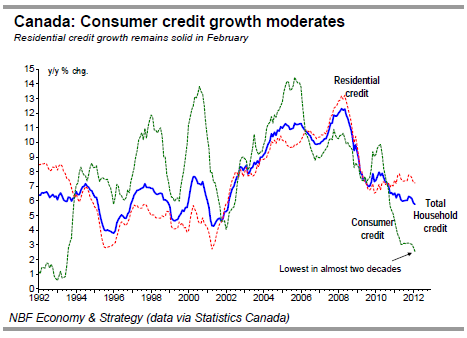 Canada Consumer credit growth moderates