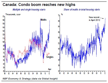 Canada Condo boom reaches new highs