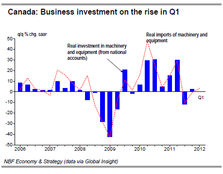 Canada Business investment on the rise in Q1