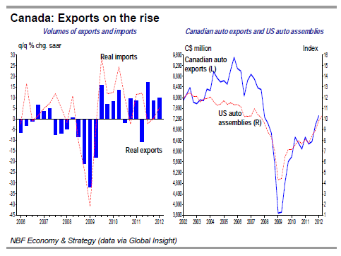 Canada Exports on the rise