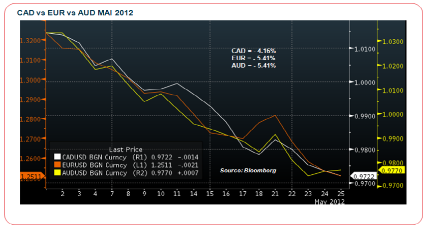 CAD VS EUR VS AUD MAI 2012