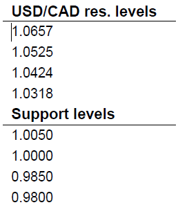 USDCAD Suppor Levels