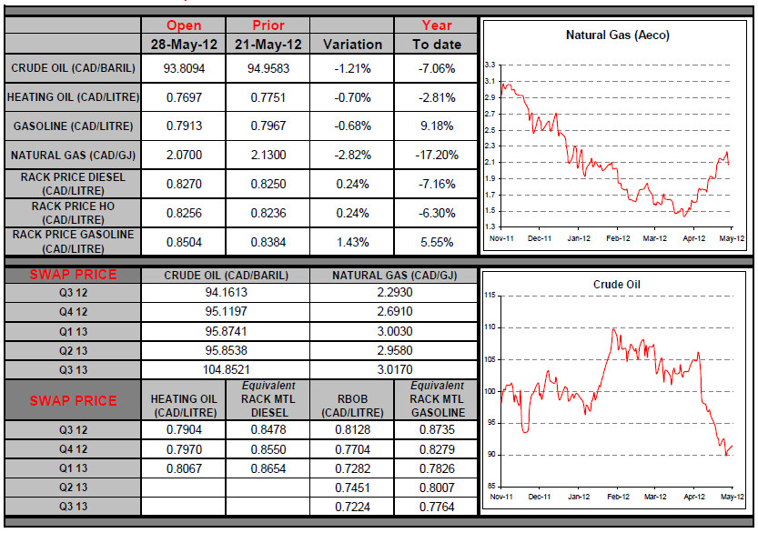 Natural Gas & Crude Oil