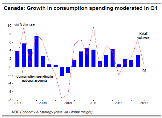 Canada Growth in consumption spending moderated in Q1