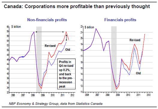 Canada Corporations more profitable than previously thought