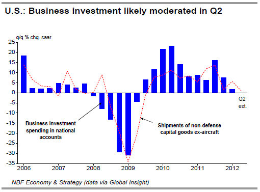 U.S. Business investment likely moderated in Q2