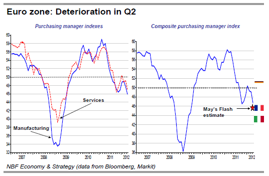 Euro zone Deterioration in Q2
