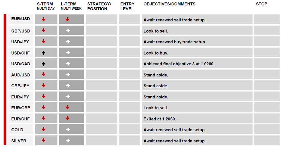 DAILY TECHNICAL REPORT