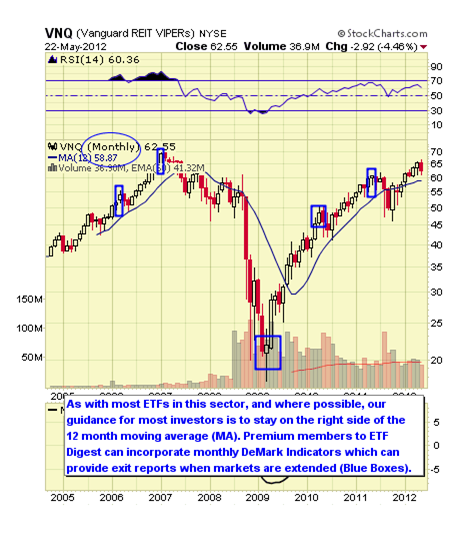 VNQ CHART