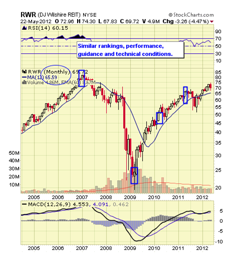 RWR CHART