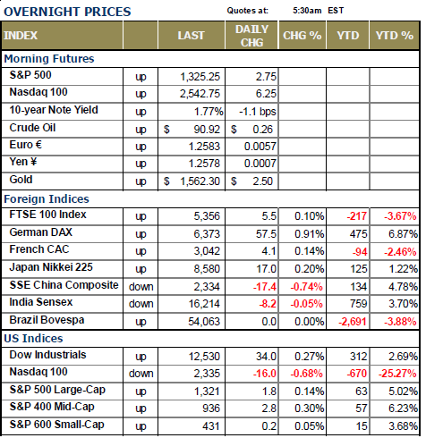 OVERNIGHT PRICES