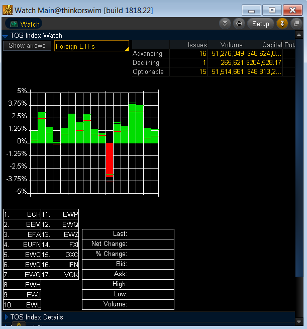 TOS Index Watch