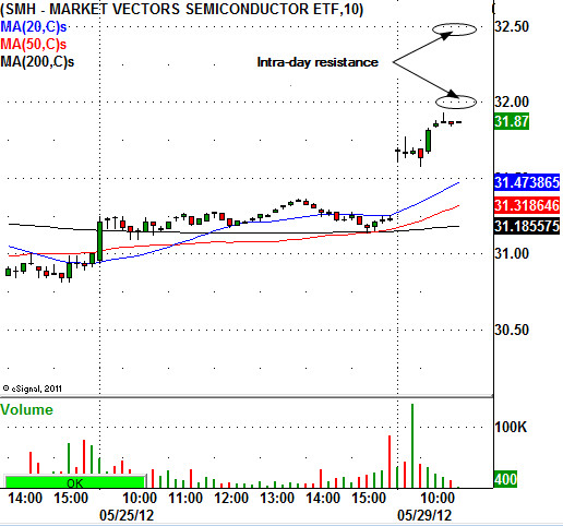 SMH CHART