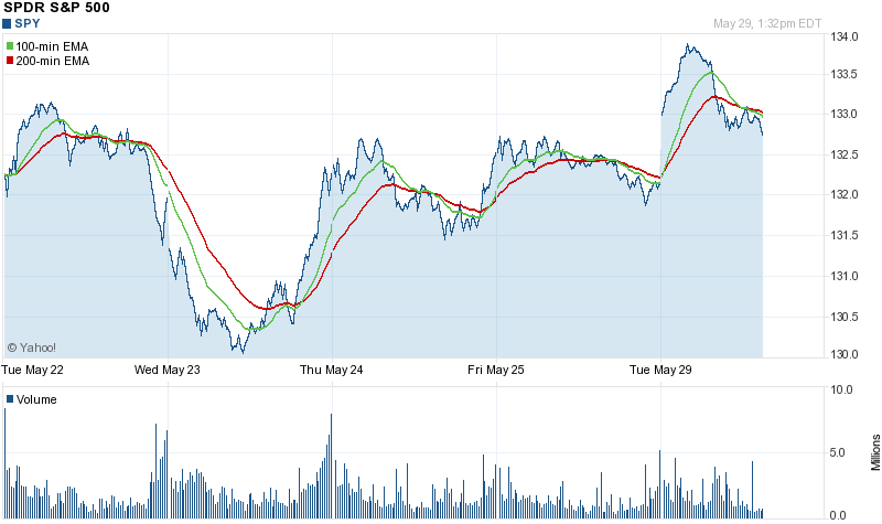 SPDR S&P 500