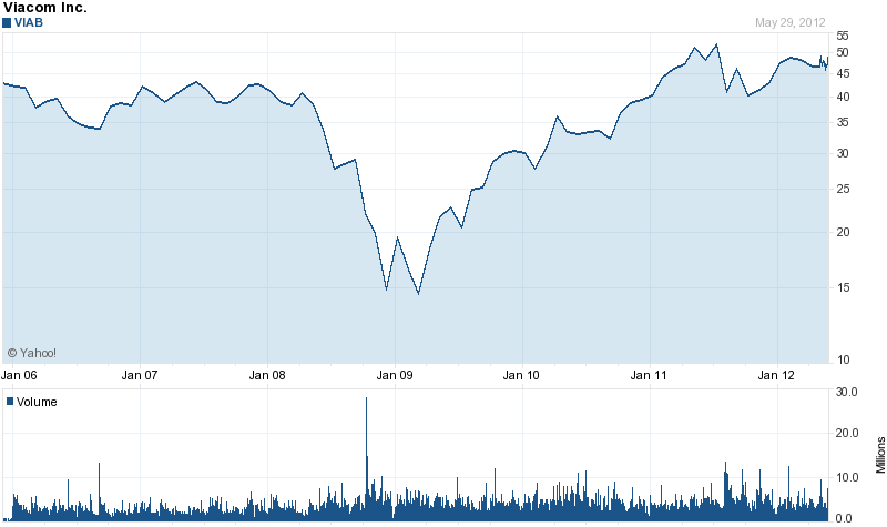 Long-Term Stock History Chart Of Viacom, Inc