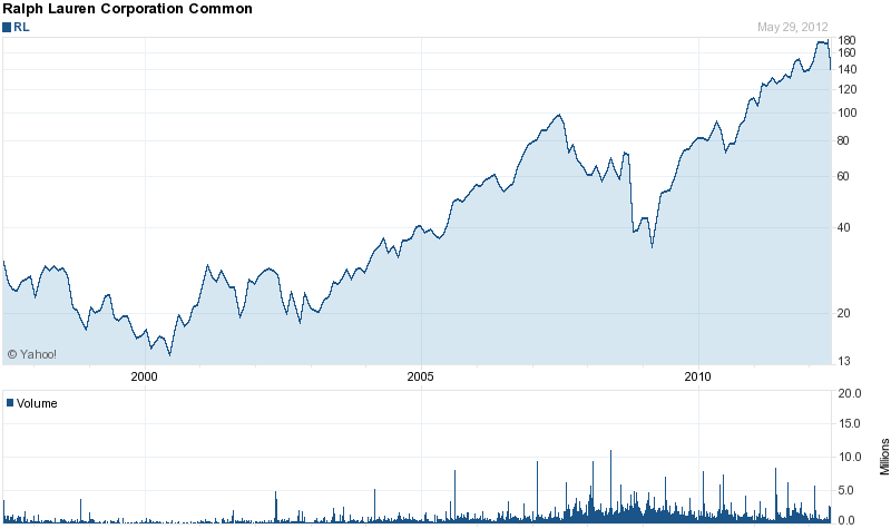 Long-Term Stock History Chart Of Ralph Lauren Corp