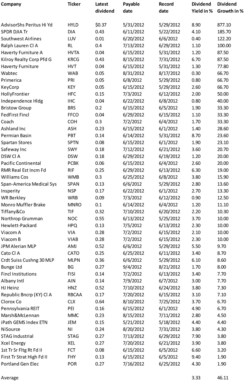 Best Dividend Growth Stocks From Last Month