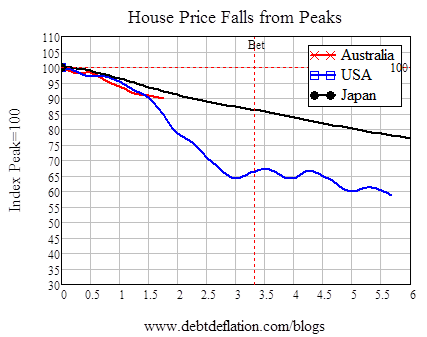 House Falling Value Graph Correction Regarding 'What House Price Falls Really Look Like ...