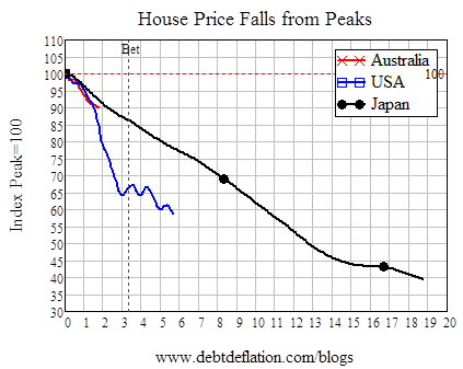House Falling Value Graph Correction Regarding 'What House Price Falls Really Look Like ...