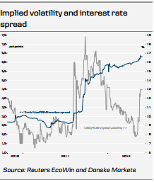 Volatility, Interest Rate