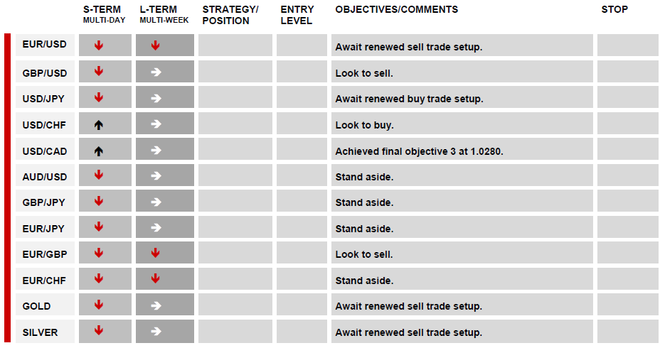 DAILY TECHNICAL REPORT 30 May 2012