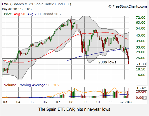 The Spain ETF, EWP