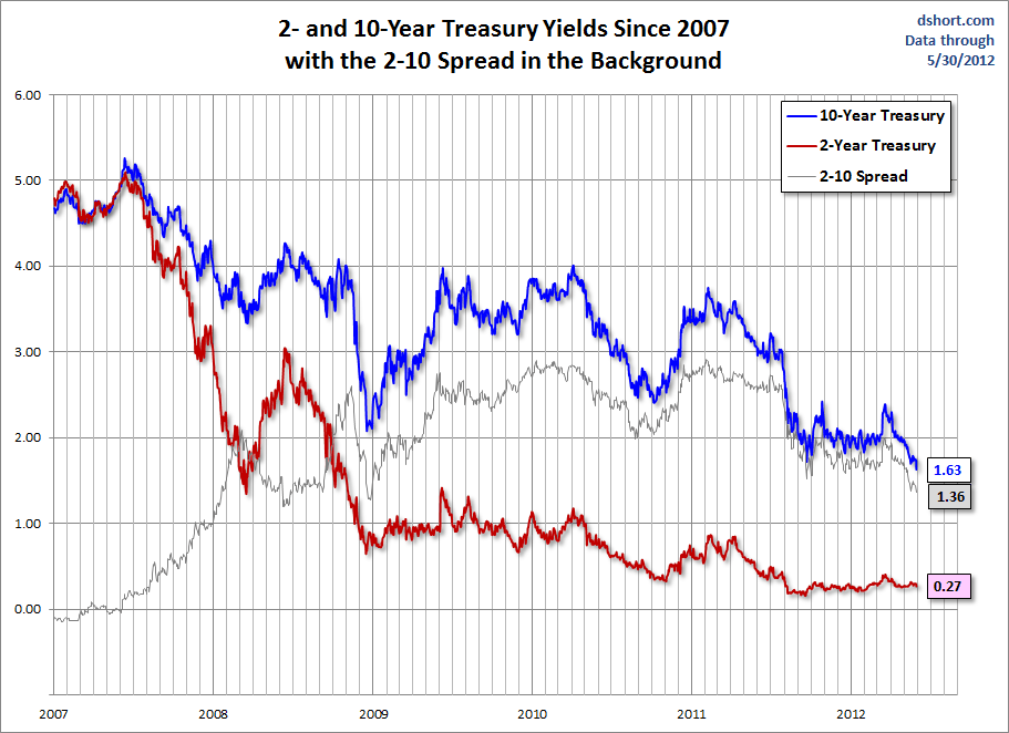 treasuries-spread-since-2007