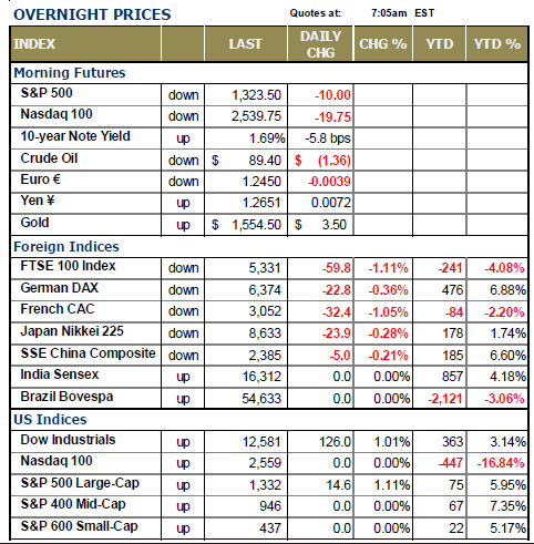 OVERNIGHT PRICES