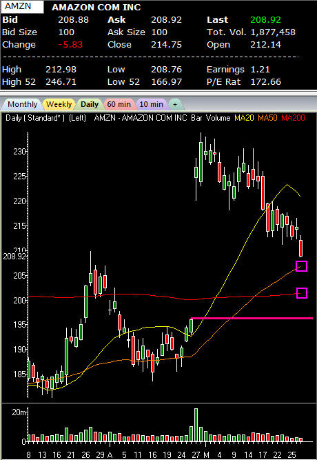 AMZN CHART