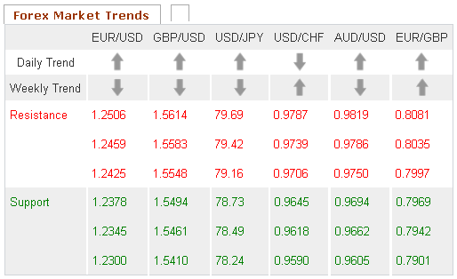 Forex Market trends