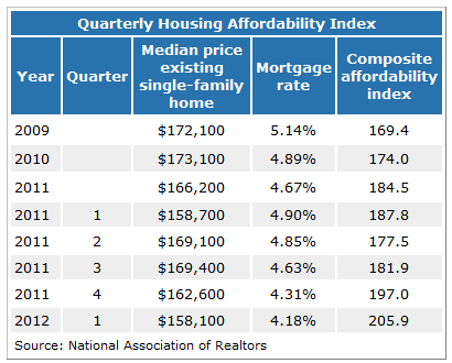 Quarterly Housing Affordability Index