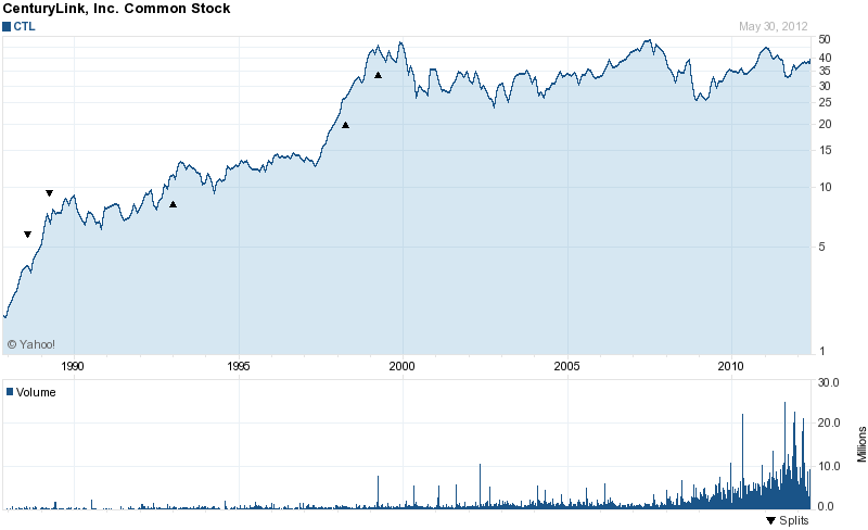 Long-Term Stock History Chart Of CenturyLink, Inc