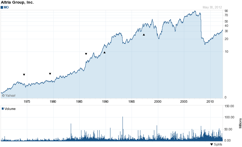 Long-Term Stock History Chart Of Altria Group, Inc