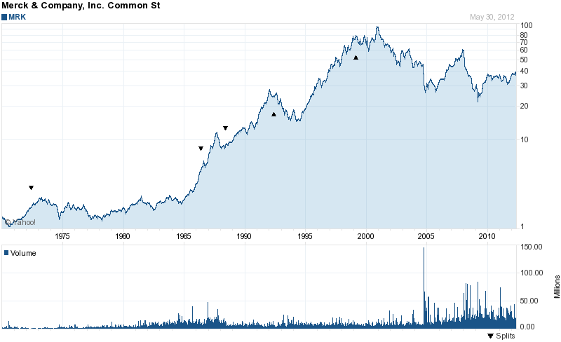 Long-Term Stock History Chart Of Merck & Co., Inc