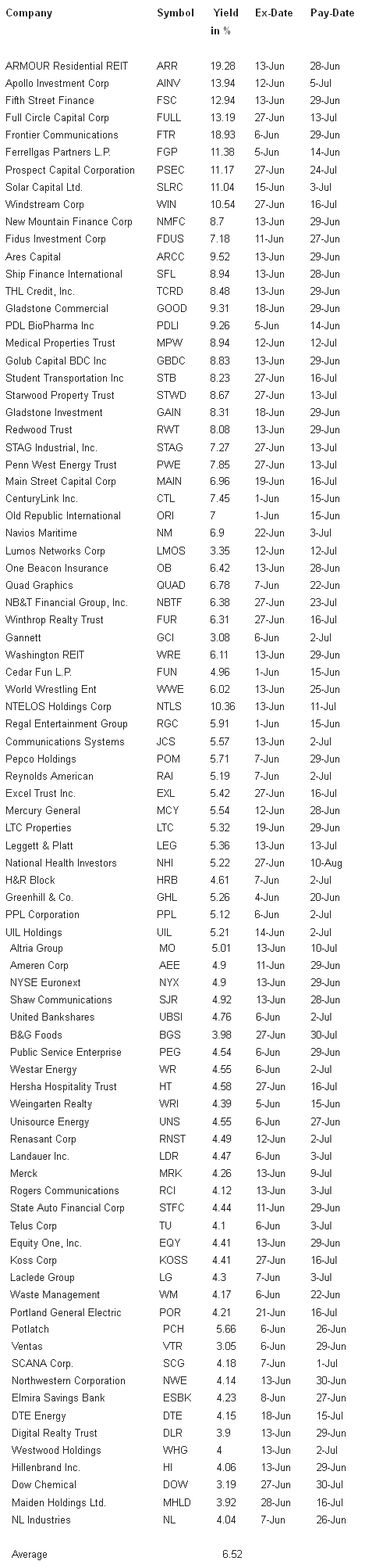 High Yield Stocks With Ex-Dividend Date June 2012