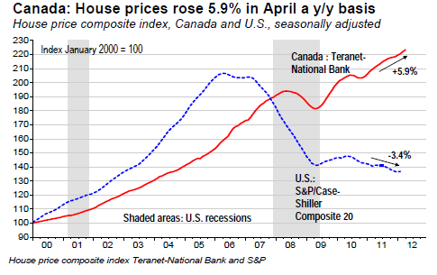 Canada House prices rose 5.9 in April a yy basis